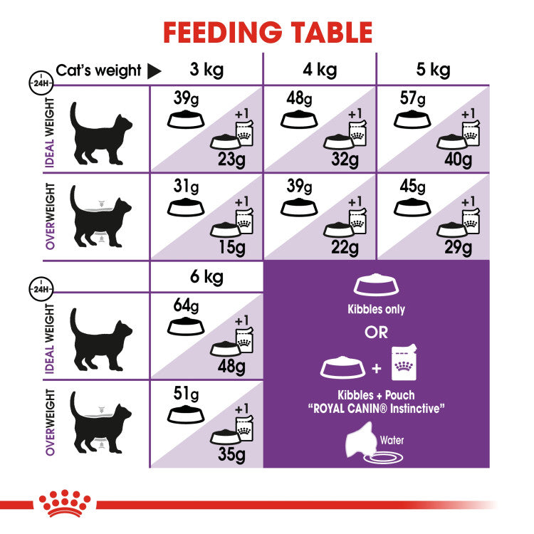 Royal Canin Sensible