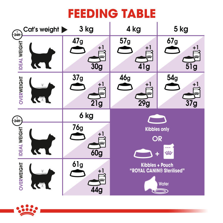 Royal Canin Sterilised 2 KG