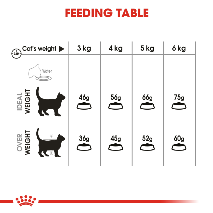 Royal Canin Dental Care 1.5 KG