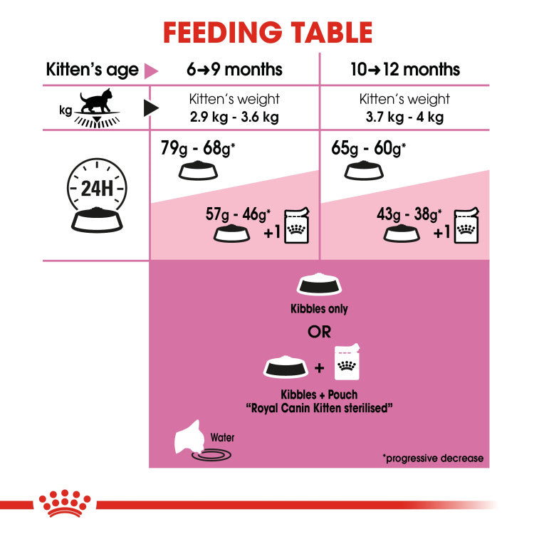 Royal Canin Kitten Sterilised 2 KG